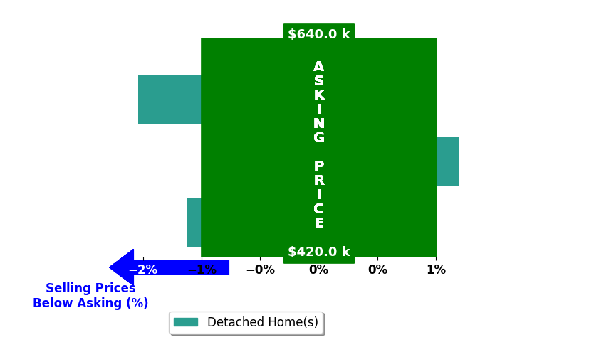Jennifer Bierfeldt's purchased homes closed 0.9% below asking on average, with 0 homes above, 2 below, and 1 at asking price.