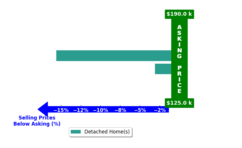 Bar chart comparing asking price vs selling price for Carissa DeRocher