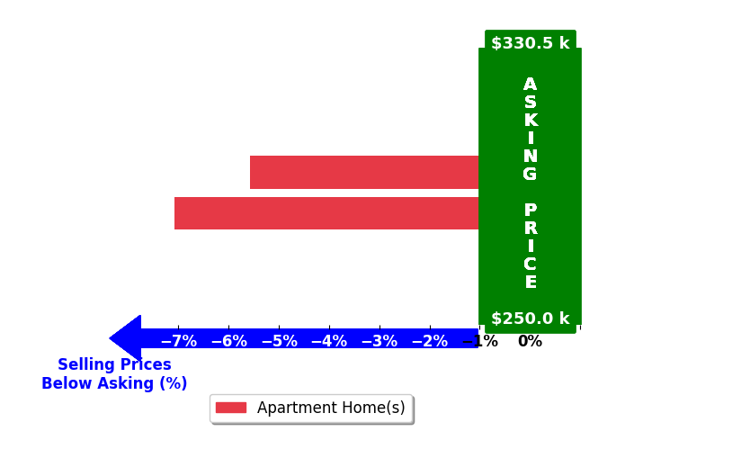 Bar chart comparing asking price vs selling price for Cynthia Treadaway