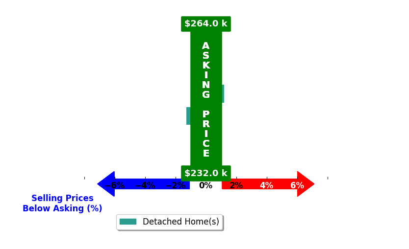Mike Collica's purchased homes closed 0.6% below asking on average, with 0 homes above, 1 below, and 1 at asking price.