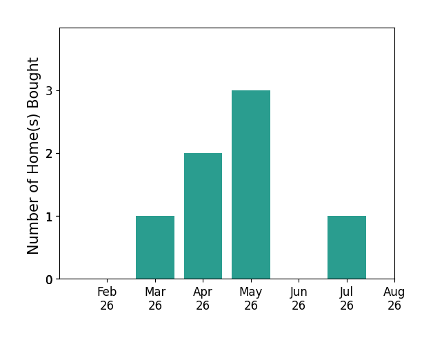Nirali Dobaria helped buy 1 home in March 2026, 2 homes in April 2026, 3 homes in May 2026, 1 home in July 2026, for a total of 7 homes.