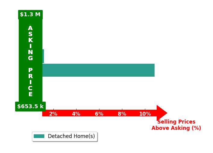 Brittany Neidus's purchased homes closed 5.0% above asking on average, with 1 homes above, 0 below, and 1 at asking price.