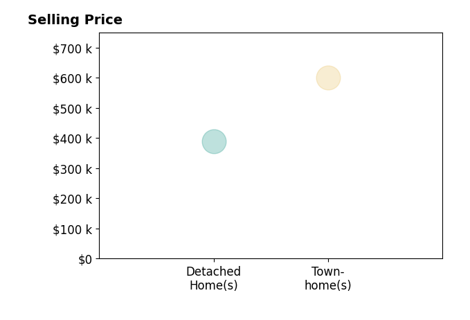 Alex Pinto's purchased homes include detached homes at $390K, townhomes at $600K.