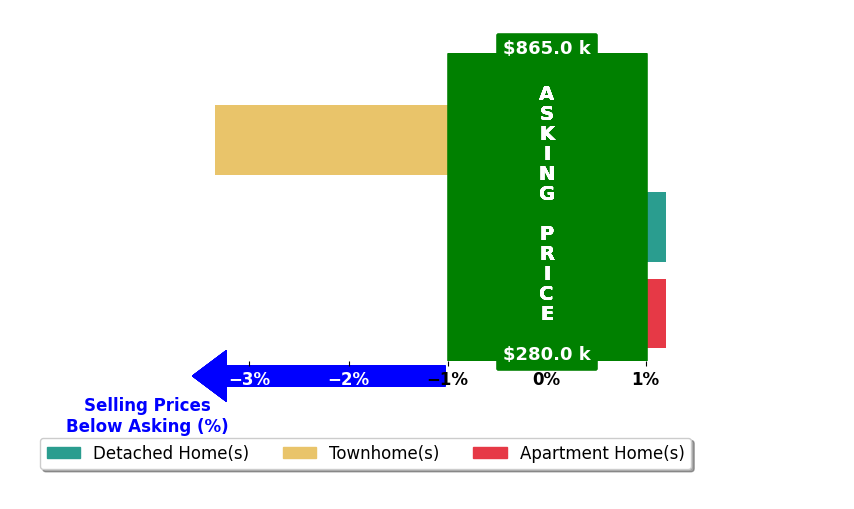 Susie Patrick's purchased homes closed 1.4% below asking on average, with 0 homes above, 1 below, and 2 at asking price.