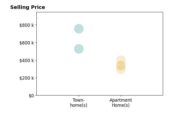 Elena Gorbounova's purchased homes include apartment homes from $295K to $399K, townhomes from $527K to $755K.