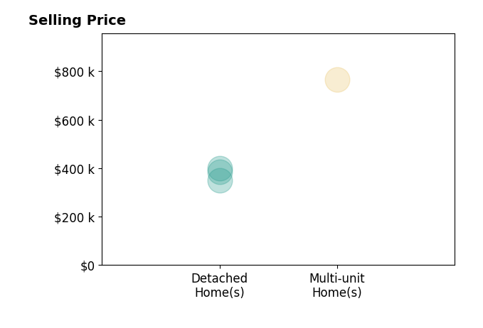 Roger Swann's purchased homes include detached homes from $350K to $400K, multi-unit homes at $765K.
