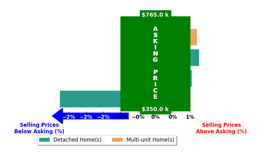 Roger Swann's purchased homes closed 0.3% below asking on average, with 2 homes above, 1 below, and 1 at asking price.