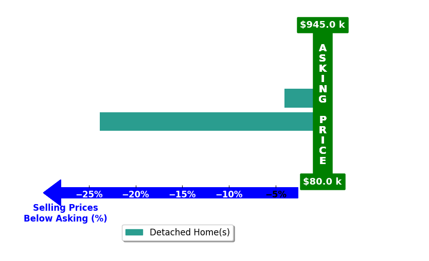 Libby Zimmerman's purchased homes closed 13.9% below asking on average, with 0 homes above, 2 below, and 0 at asking price.