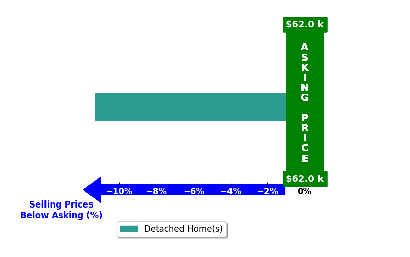 Bar chart comparing asking price vs selling price for Norman Houston