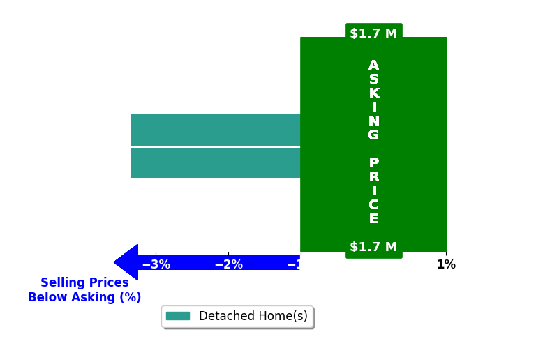 Terri McGriffWaldrop's purchased homes closed 3.3% below asking on average, with 0 homes above, 2 below, and 0 at asking price.