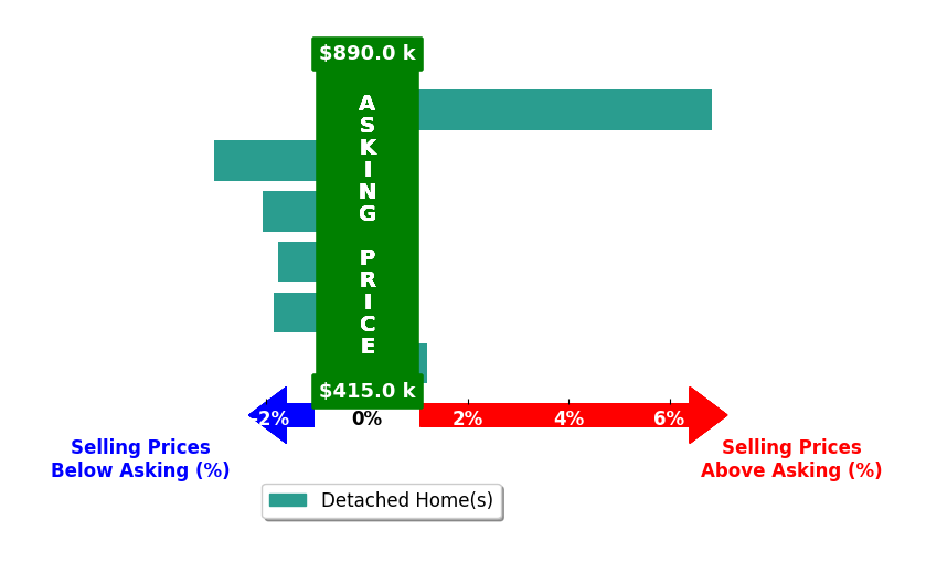 Kyle Lancour's purchased homes closed 0.3% below asking on average, with 1 homes above, 4 below, and 1 at asking price.