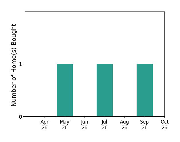 Bar chart of total home sales by Joshua Bowen over the past 6 months