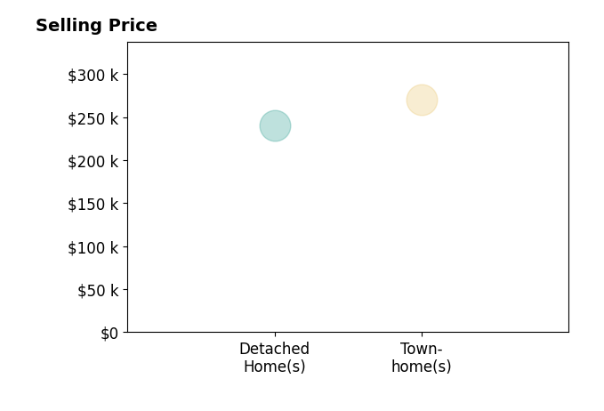 Janet Newcomb's purchased homes include townhomes at $270K, detached homes at $240K.