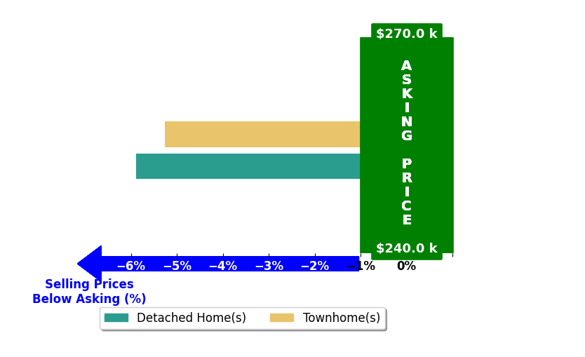 Janet Newcomb's purchased homes closed 5.6% below asking on average, with 0 homes above, 2 below, and 0 at asking price.