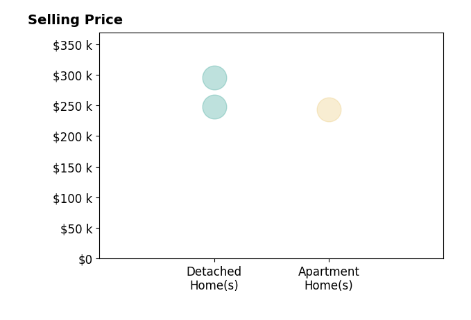 Colton Risk's purchased homes include apartment homes at $243K, detached homes from $248K to $295K.