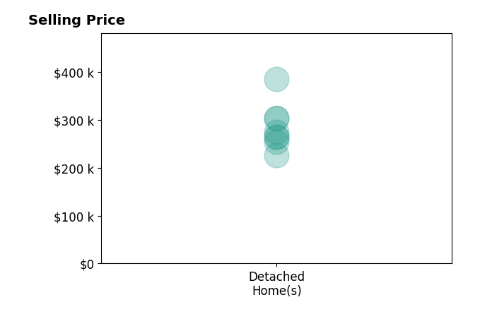 Christina Siefring's purchased homes include detached homes from $226K to $385K.