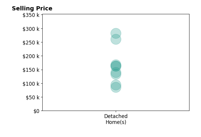 Histogram of home sales price ranges for Dino Groumoutis