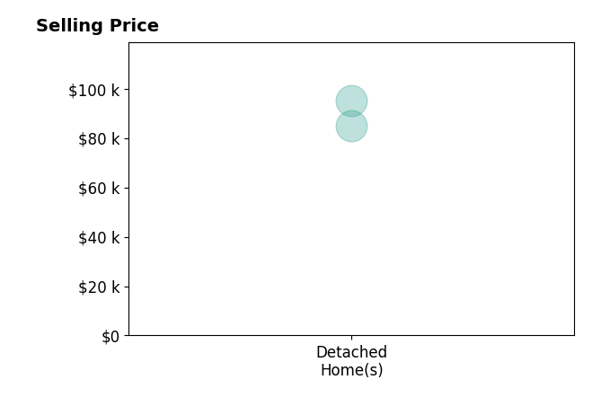 Histogram of home sales price ranges for Marie Chapman