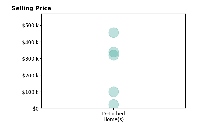 Laura Tate's purchased homes include detached homes from $23K to $455K.