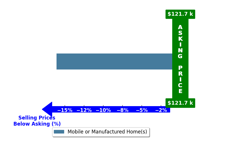 DEB WILDMAN's purchased homes closed 16.0% below asking on average, with 0 homes above, 1 below, and 0 at asking price.