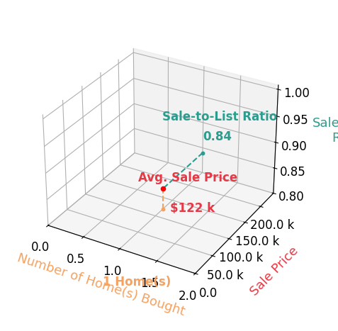 DEB WILDMAN helped buy 1 homes with an average sale price of $122K and an average sale-to-list ratio of 84.0%.