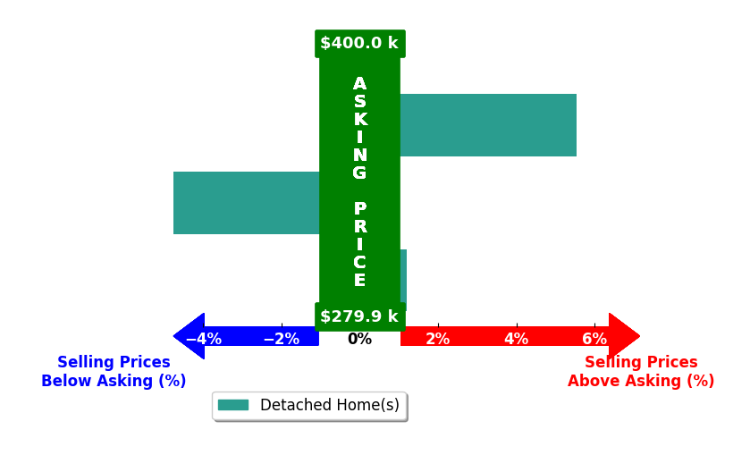 Linda Ingram's purchased homes closed 0.3% above asking on average, with 1 homes above, 1 below, and 1 at asking price.