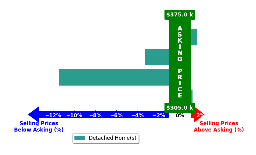 Leigh Evans's purchased homes closed 3.3% below asking on average, with 1 homes above, 2 below, and 1 at asking price.