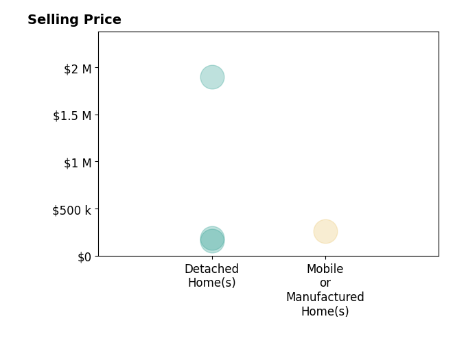 Haley Drummond's purchased homes include detached homes from $159K to $1.9M, mobile or manufactured homes at $260K.