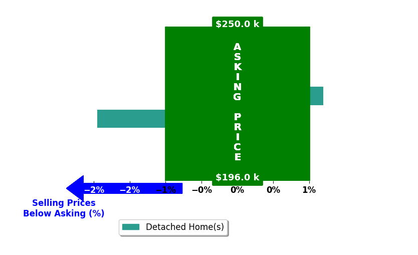 Cole Hyche's purchased homes closed 1.0% below asking on average, with 0 homes above, 1 below, and 1 at asking price.