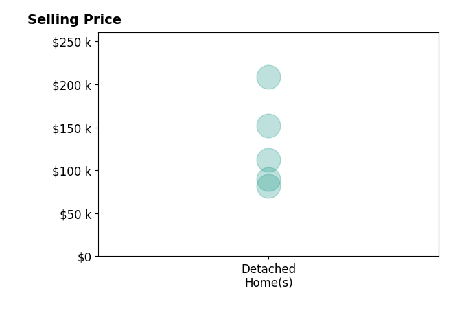 Jordan Miles's purchased homes include detached homes from $82K to $208K.