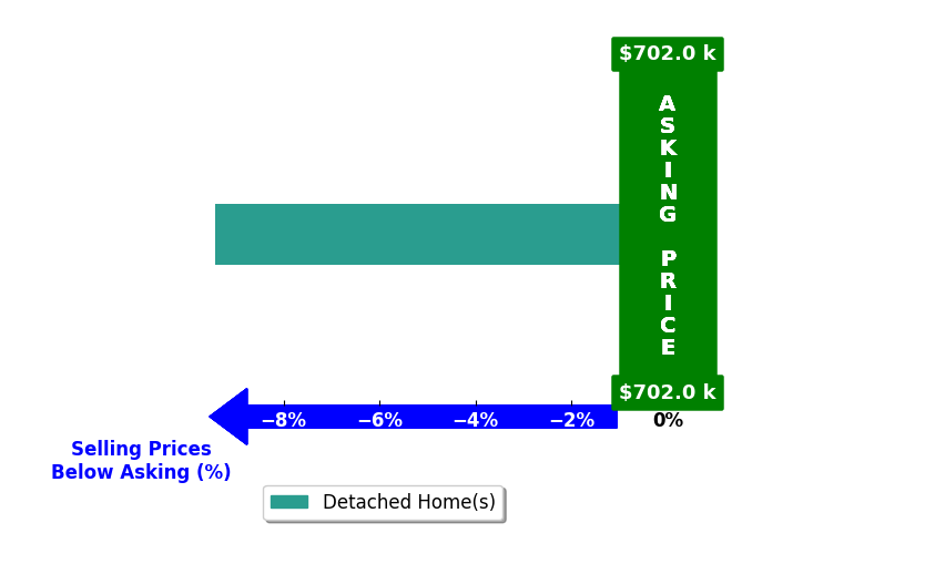 Traci Richey's purchased homes closed 9.4% below asking on average, with 0 homes above, 1 below, and 0 at asking price.
