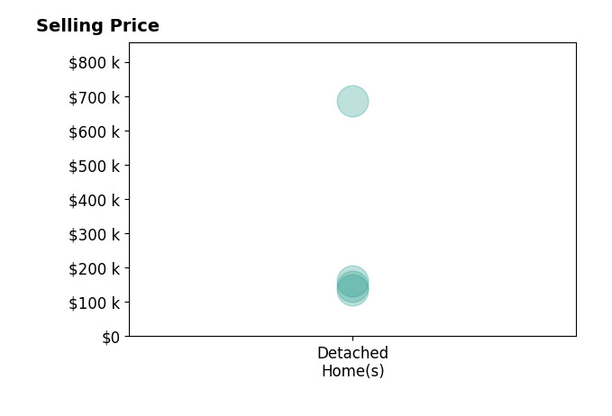 Amanda Vaden's purchased homes include detached homes from $135K to $685K.
