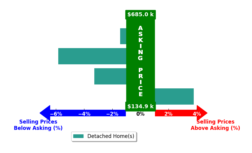 Amanda Vaden's purchased homes closed 1.7% below asking on average, with 1 homes above, 3 below, and 0 at asking price.