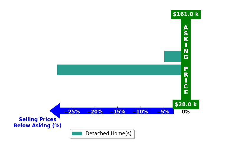 Lindsey Wilson Puckett's purchased homes closed 16.5% below asking on average, with 0 homes above, 2 below, and 0 at asking price.