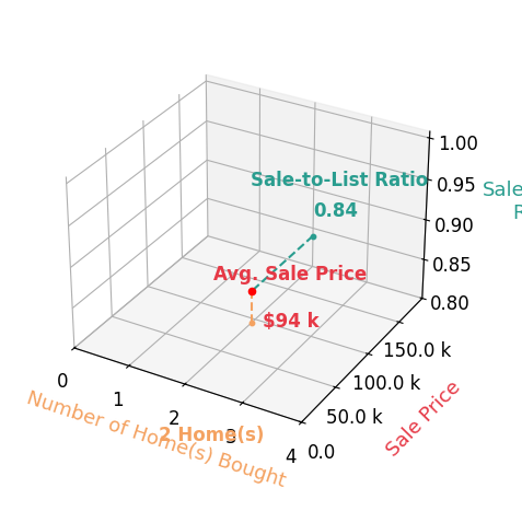 Lindsey Wilson Puckett helped buy 2 homes with an average sale price of $94K and an average sale-to-list ratio of 83.5%.
