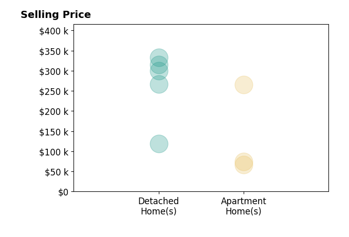 Histogram of home sales price ranges for Bob Bauer