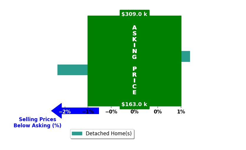 Bar chart comparing asking price vs selling price for Lissett Lopez