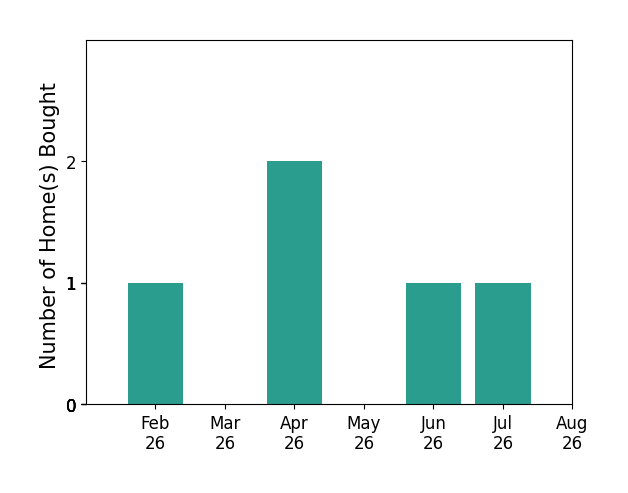 April Whatley helped buy 1 home in February 2026, 2 homes in April 2026, 1 home in June 2026, 1 home in July 2026, for a total of 5 homes.