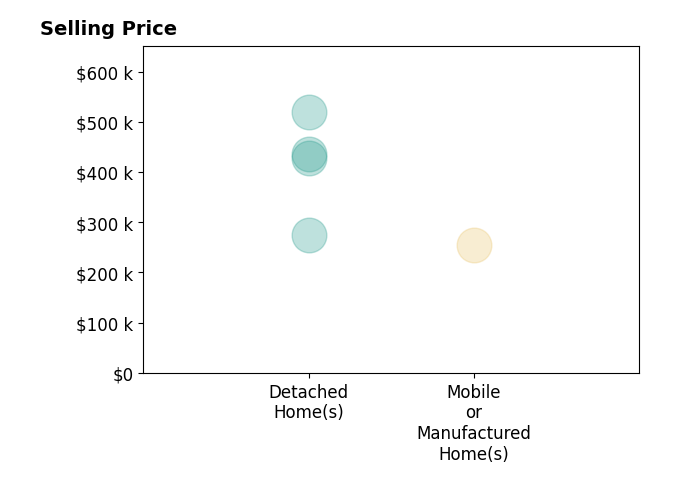April Whatley's purchased homes include detached homes from $275K to $520K, mobile or manufactured homes at $255K.