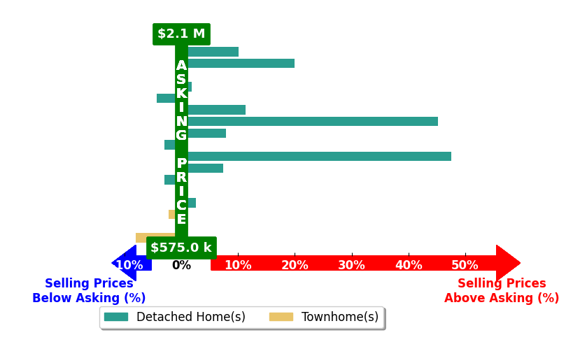 Bar chart comparing asking price vs selling price for Jason Phuong Pham