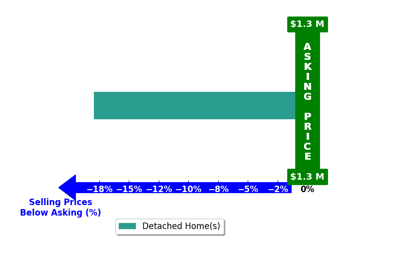 Bar chart comparing asking price vs selling price for Tanner Perrigo