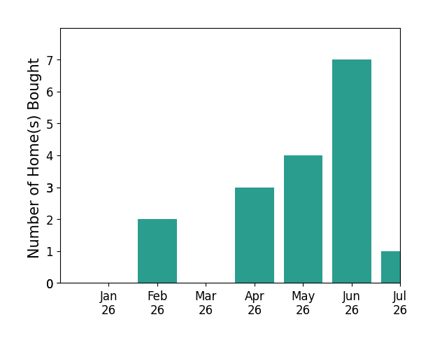 Bar chart of total home sales by Yulia Goyal over the past 12 months