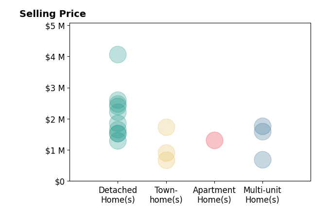 Histogram of home sales price ranges for Yulia Goyal