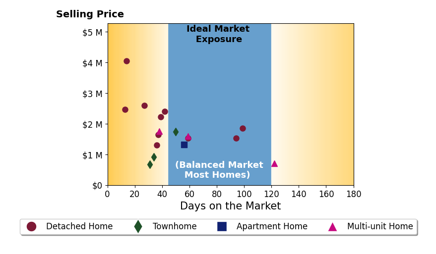 Bar chart of average days on market for Yulia Goyal's listings