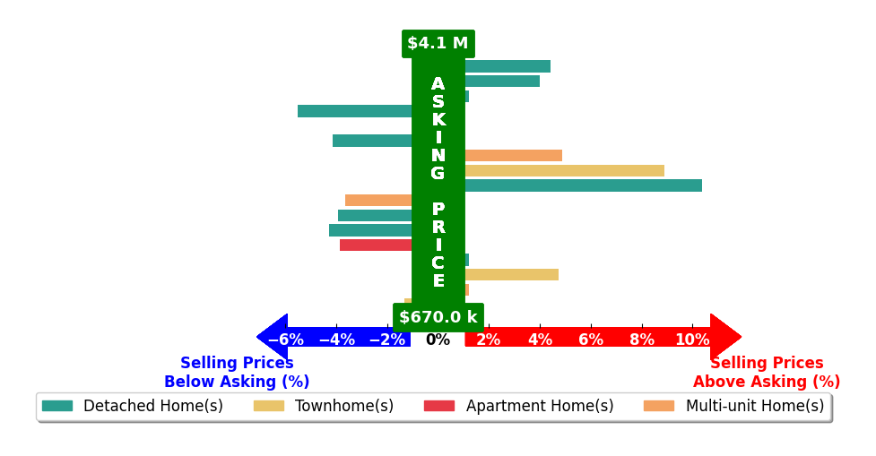 Bar chart comparing asking price vs selling price for Yulia Goyal