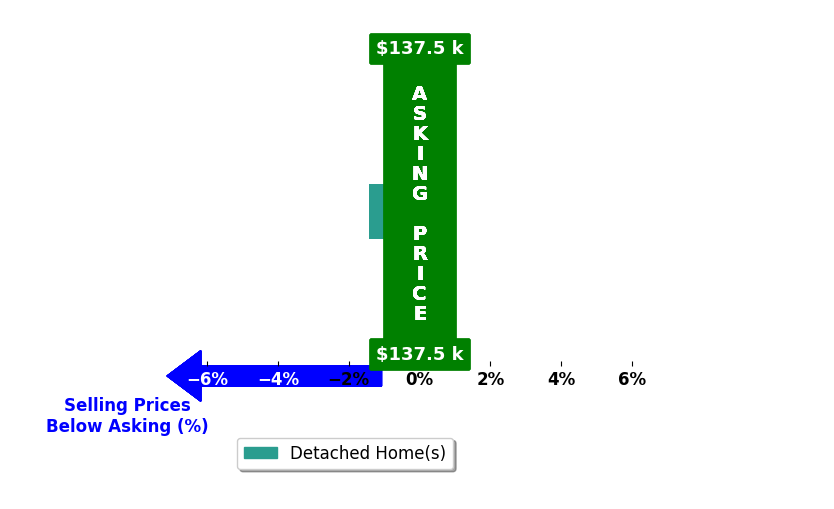 Bar chart comparing asking price vs selling price for Bryan Sebastian