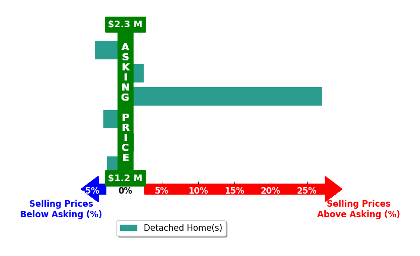 Bar chart comparing asking price vs selling price for Sarah Hoang