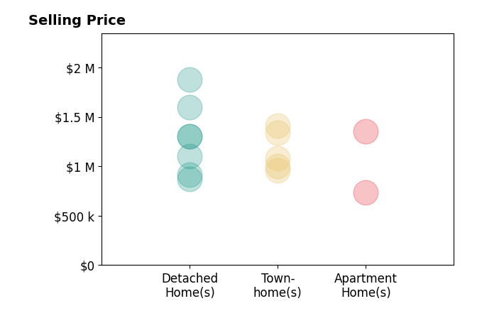 Histogram of home sales price ranges for Spencer Hsu