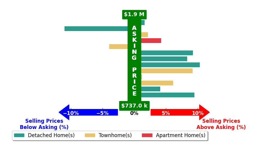 Bar chart comparing asking price vs selling price for Spencer Hsu