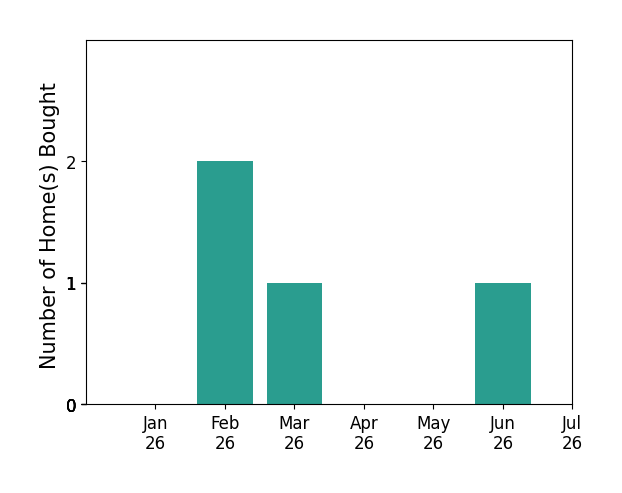 Bar chart of total home sales by Robin Realini over the past 12 months